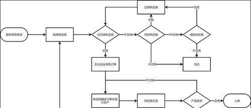 采购的基本流程及重要环节解析（了解采购流程对企业的成败至关重要）