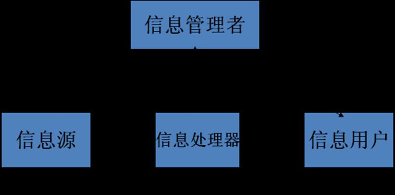 构建一个简单高效的管理系统（实现快速便捷的管理任务处理）