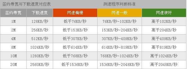 100m宽带上传速度正常吗（探究100m宽带上传速度是否满足日常需求）