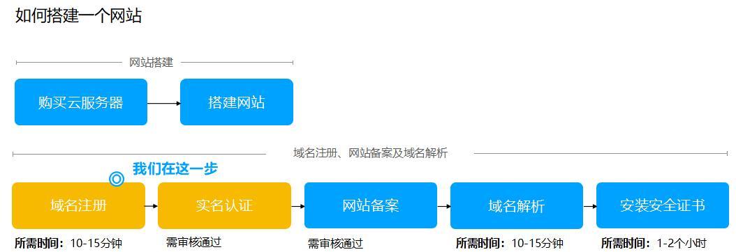 以域名备案需要多少时间（了解域名备案所需时间及流程）