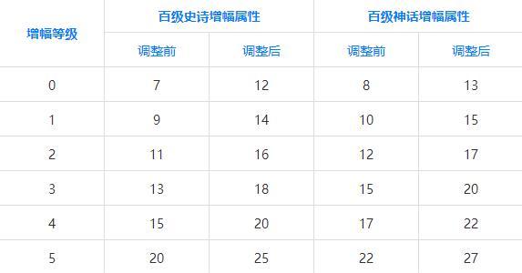 《DNF新建角色一天升100级不花钱的秘密》（揭秘DNF中如何快速升级新建角色）