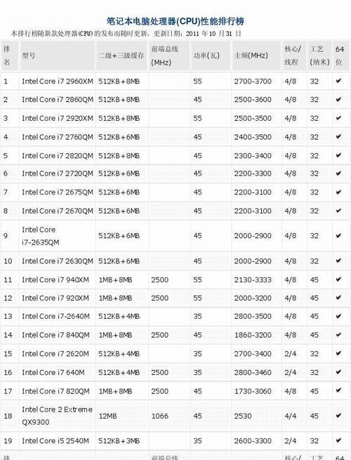 2024最新笔记本处理器性能排行榜发布（全面解析最新笔记本处理器性能）