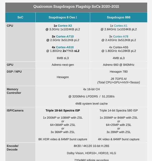 2024年骁龙处理器排行榜（技术革新与竞争激烈）