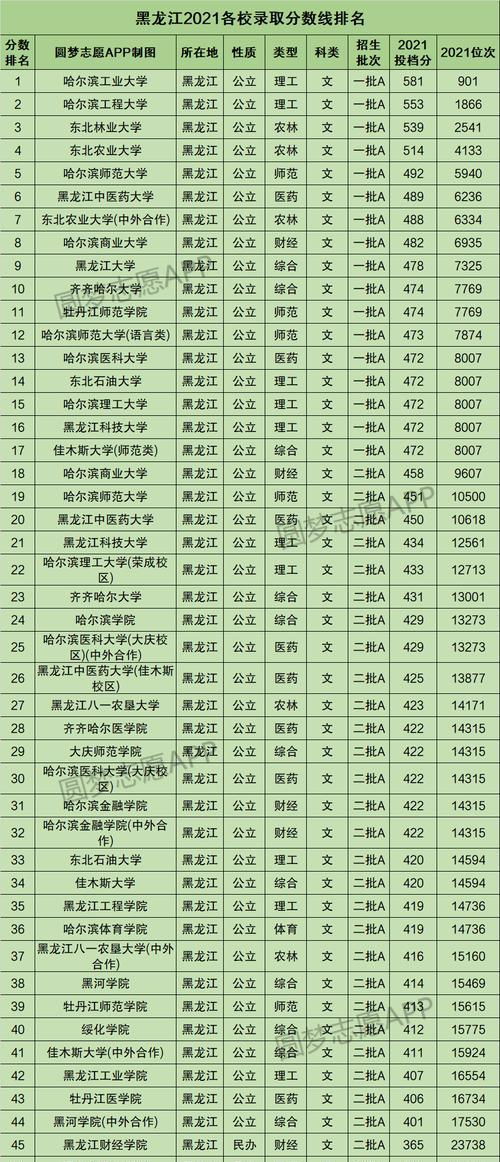 全国34省录取分数线