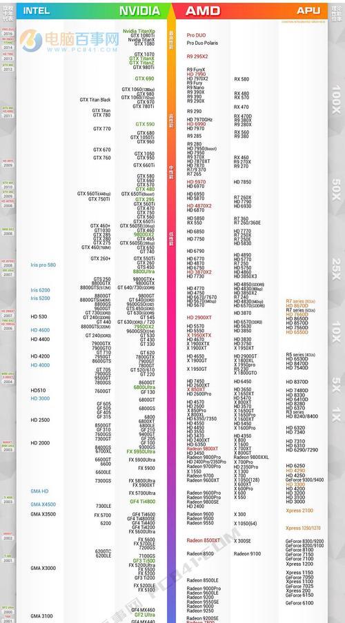 最新笔记本显卡排行榜——掌握最新显卡趋势（挑选笔记本电脑前必知的15种显卡）